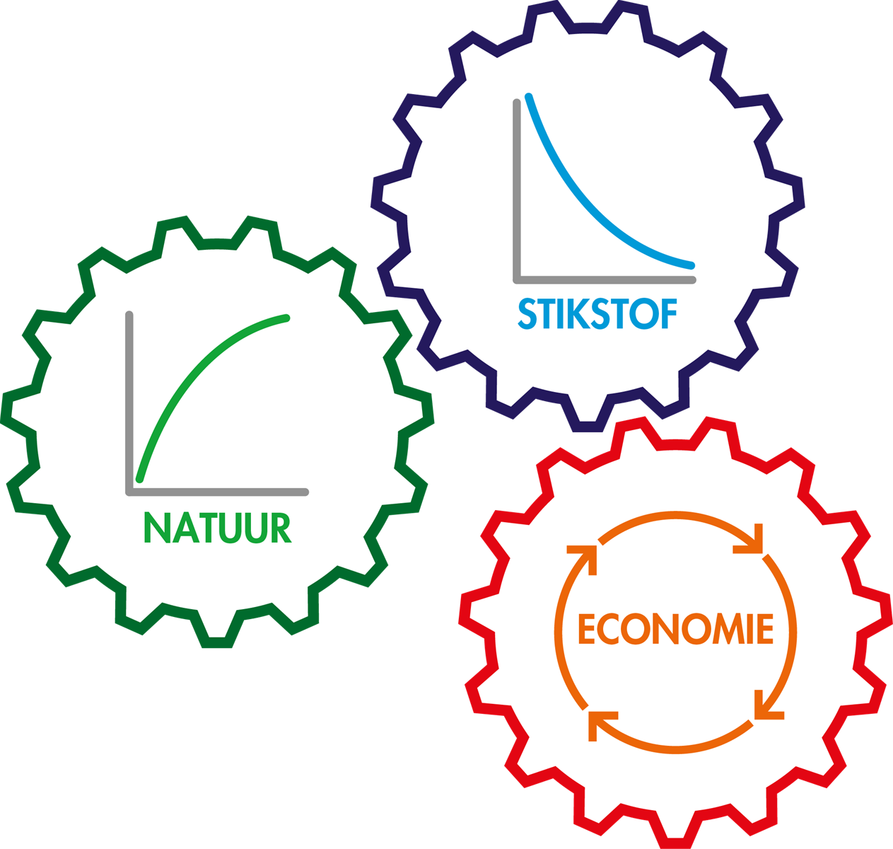 3 tandwielen, één mechanisme: natuurherstel, stikstofreductie en voortgang van de economie